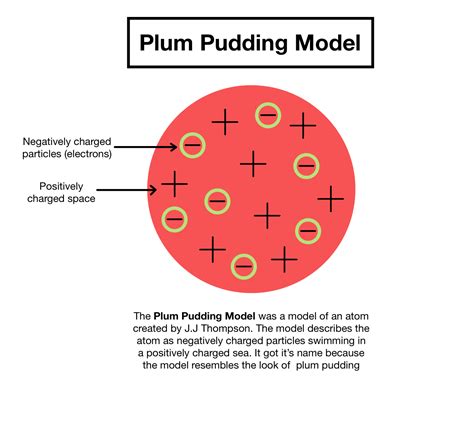 Describe The Plum Pudding Model Of The Atom