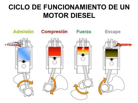 Funcionament Motor De Diesel