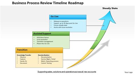 0514 Business Process Review Timeline Roadmap Powerpoint Presentation