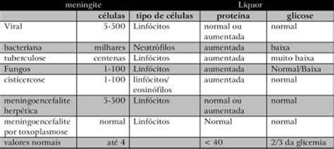 tabela  caracteristica  liquor nas meningites