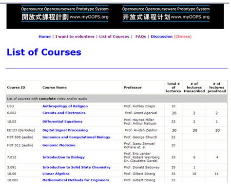 List Of Mit Courses Adopted By Oops Volunteers And Progress Updates