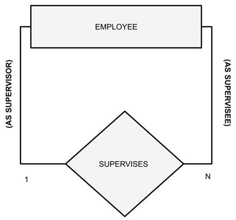 Recursive Relationship In Dbms Coding Ninjas