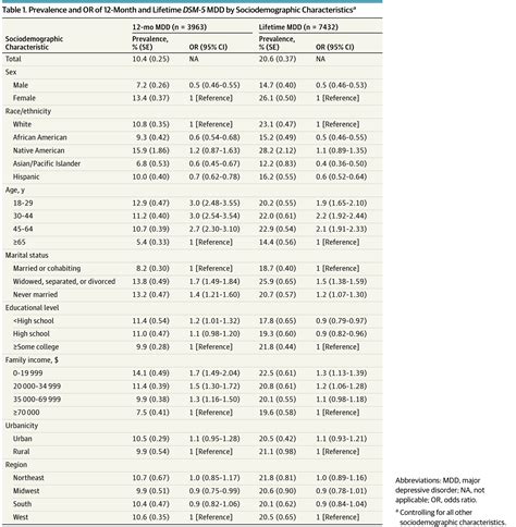 Epidemiology Of Adult Dsm 5 Major Depressive Disorder And Its