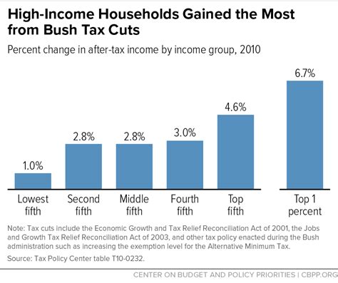 Tax Cuts And Rebates