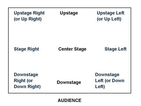 Down Stageup Stage Glossary Of Dramatheater Terms Meaning