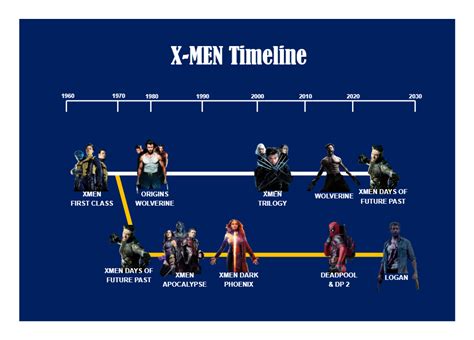 X Men Timeline Edrawmax Templates Bob娱乐网站