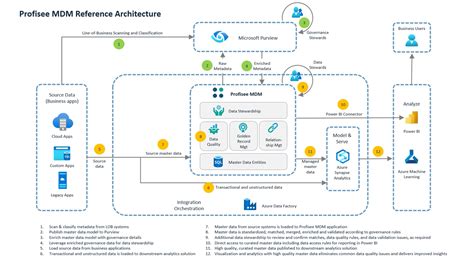 Deploy Microsoft Purview Profisee Integration For Master Data