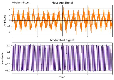 Frequency Modulation Fm And Demodulation Using Dsp Techniques