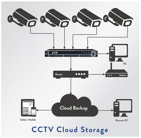 Why Is Cctv Camera Cloud Storage The Best Storage Option When It Comes To Security Systems