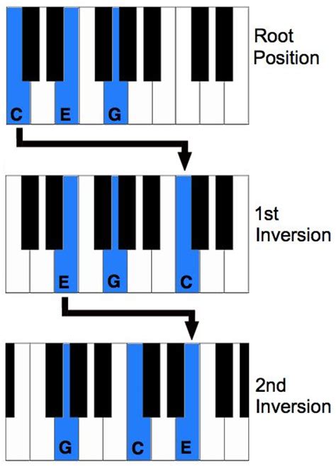 Piano Chord Inversions Piano Music Piano Chords Blues Piano