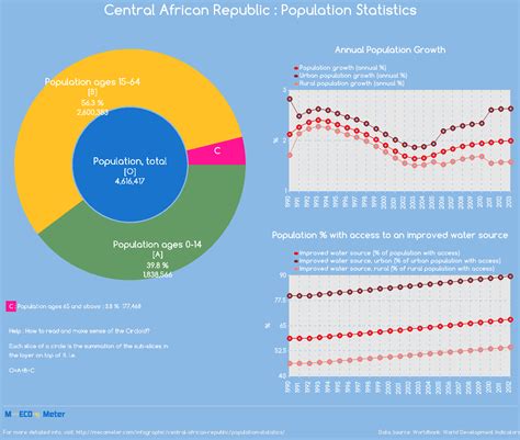 Central African Republic Population Statistics