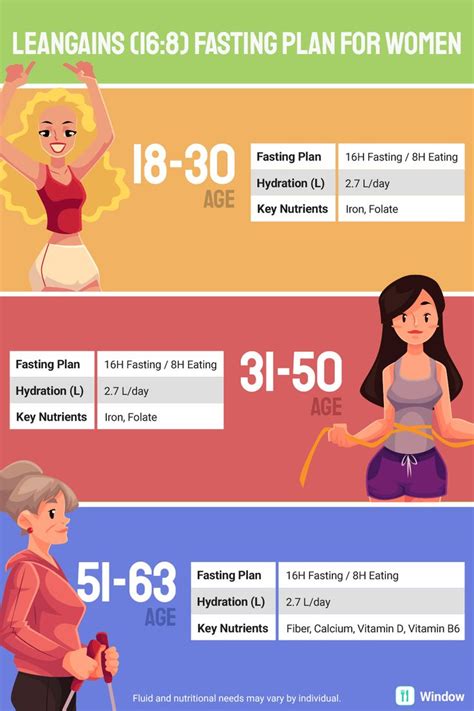 Intermittent Fasting According To Age Chart