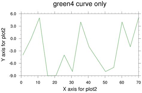 Overlay15ncl This Example Overlays Two Xy Plots On A Third Xy Plot