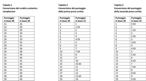 Crediti scolastici 2022, la tabella per calcolare il voto alla Maturità