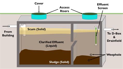 Understanding Septic Systems Onsite Wastewater Resource Center