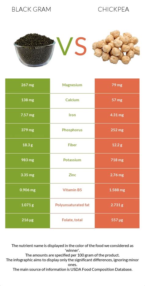 Black Gram Vs Chickpeas — In Depth Nutrition Comparison