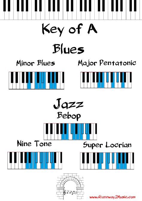 Imagini Pentru Jazz Scales Piano Music Theory Piano Piano Music