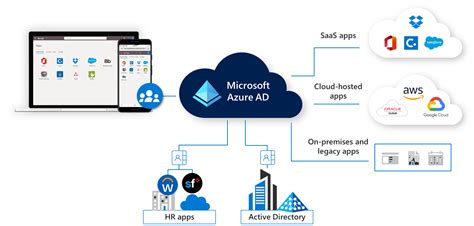 What Is Azure Active Directory Azure Ad Microsoft Docs Images And