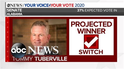 Tommy Tuberville Projected To Win Alabama Senate Race Youtube