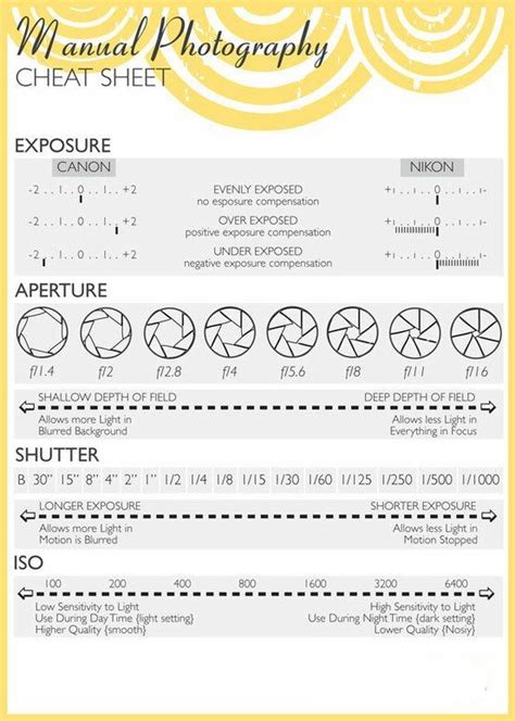 Manual Photography Cheat Sheet Photography Tips On Fb Photography