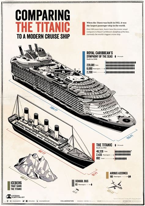 Visualized Comparing The Titanic To A Modern Cruise Ship Cruise Ship