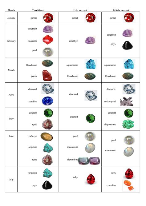Birthstone Chart Discovering The Meaning And Significance Of Your