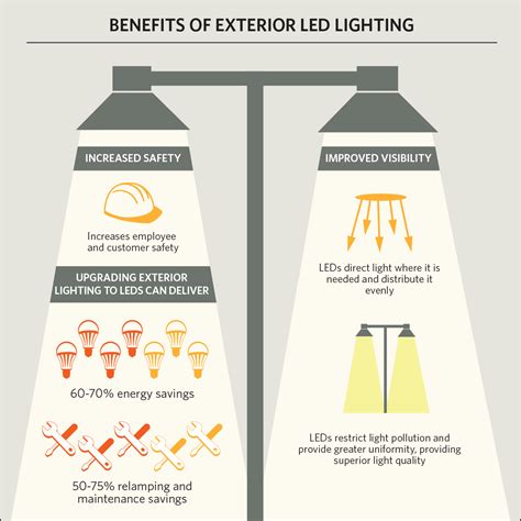 Benefits Of Exterior Led Lighting Energy Trust Blogenergy Trust Blog