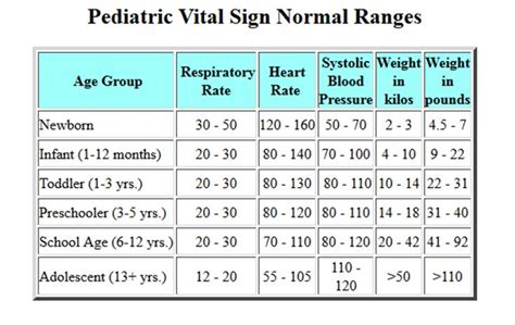 Pediatric Vital Signs Normal Ranges Pediatric Vital Signs Pediatrics