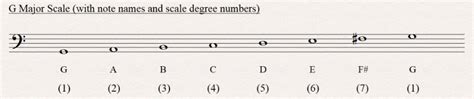 G Major Scale All About Music