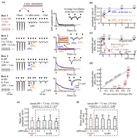 Bifurcations Induced By Bi Ipi Stimulations With Different Δipi And A