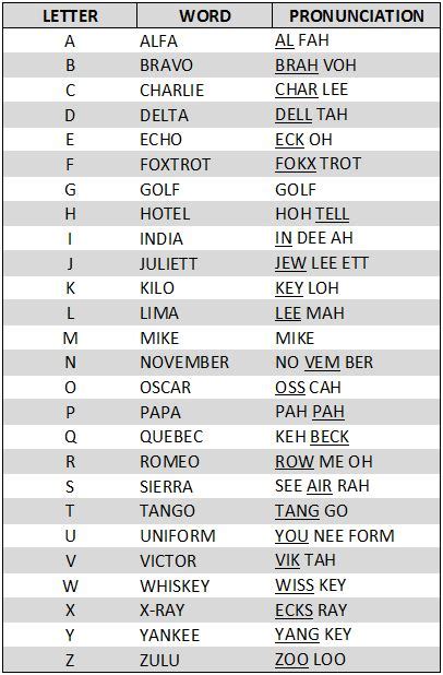 Here is a guide to military call letters. Phonetic Alphabet - WELCOME TO THE USNSCC