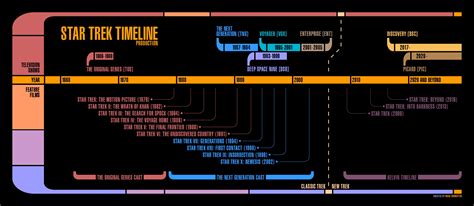 Two Star Trek Timelines Brought To You By Quarantine Rstartrek