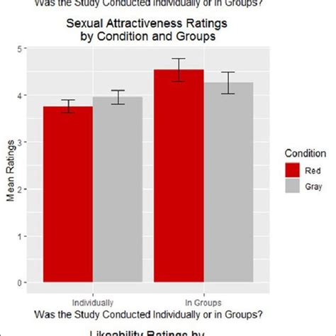 bar graphs depicting mean ratings for perceived attractiveness sexual download scientific