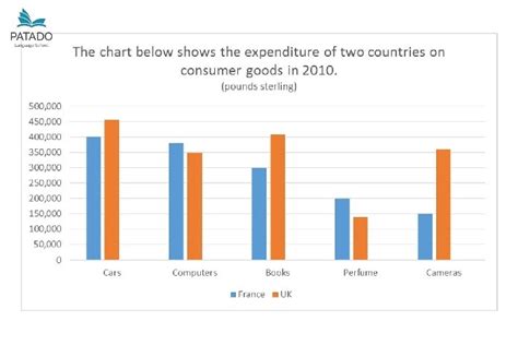 Th Ng Tin Ielts Writing C Ch L M Ielts Writing Task Bar Chart Lamchame Com Ngu N