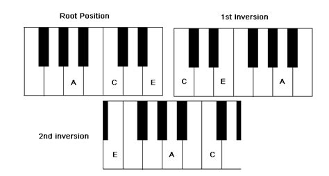 How To Play An Am Chord On Piano Chord Walls