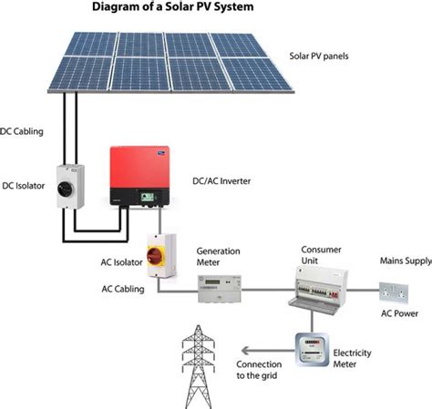 Diy solar panel system wiring diagram from youtube. What is Solar PV | 1 Vision Solar | PV Solar Panel Installation