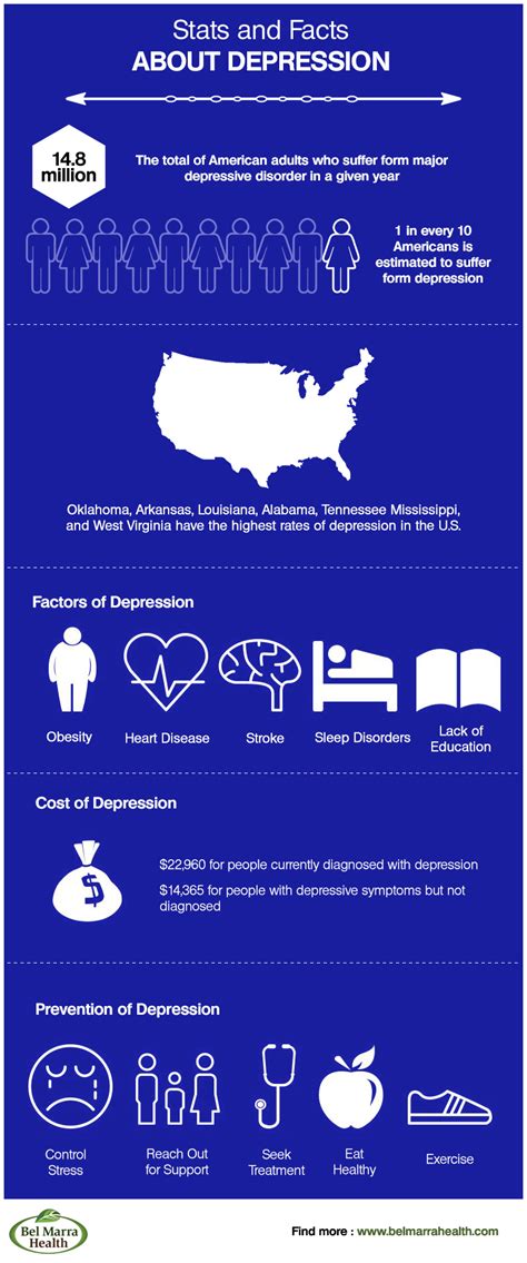 Adults are currently grappling with depression. Infographic - Depression Facts and Statistics