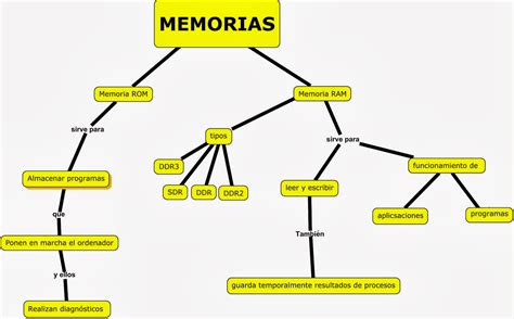 Mapa Conceptual De Los Modelos Revisados Memoria Memoria Images And
