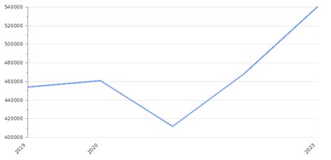 Data sydney 2019 togelers