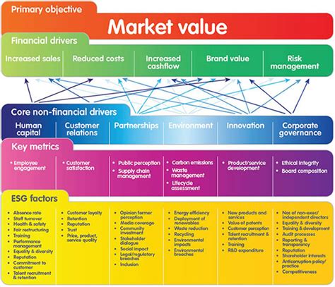 Un Stalling Csr With The Value Creation Framework 2 Corporate Eye