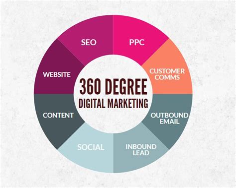 What Is A 360 Degree Digital Marketing How To Create 360 Degree