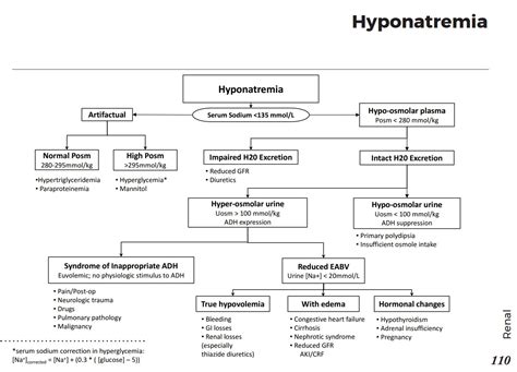 Causes Of Hyponatremia Differential Diagnosis Algorithm Syndrome