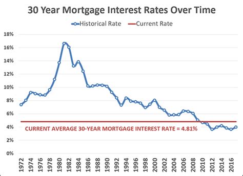 Mortgage Interest Rates At Highest Point In Eight Years