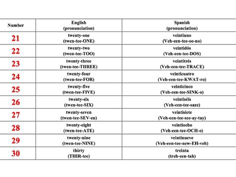 Numbers 1 30 In Spanish Spelling