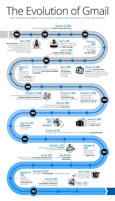 The Evolution Of Gmail Infographic Iclarified