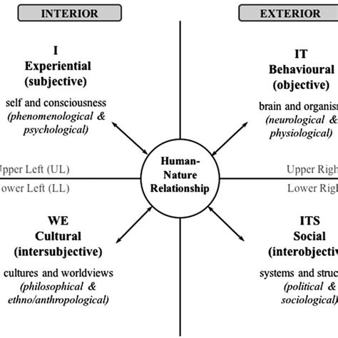 Pdf Integrating Multiple Perspectives On The Human Nature