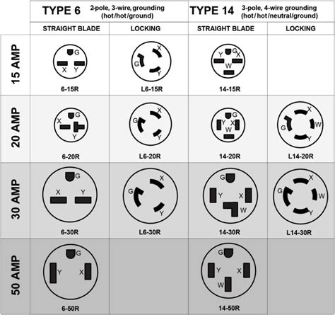 Wiring A 30 Amp 240 Volt Outlet