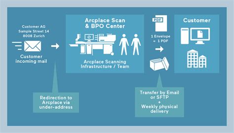Arcplace - Digital Mailroom – Start small! - Three solutions, one goal