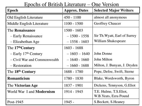 Ppt English Literary History Powerpoint Presentation Free Download