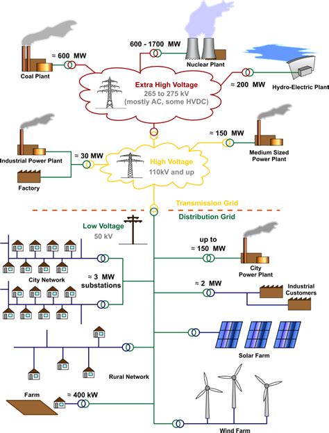 Any other type may result in a higher insurance premium or difficulty even obtaining insurance. File:Electricity Grid Schematic English.svg - Wikipedia